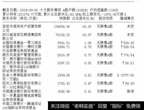 五粮液股东户数截取表