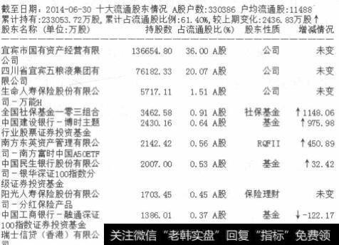 五粮液机构持股明细