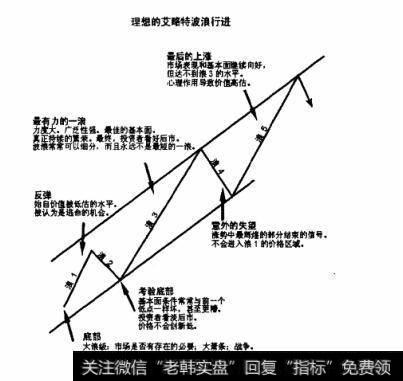 理想的艾略特波浪行进图