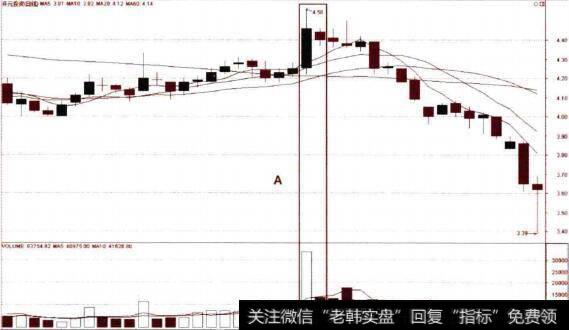 下跌孕线实例分析