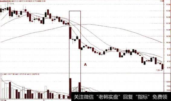 下跌三部曲实例分析