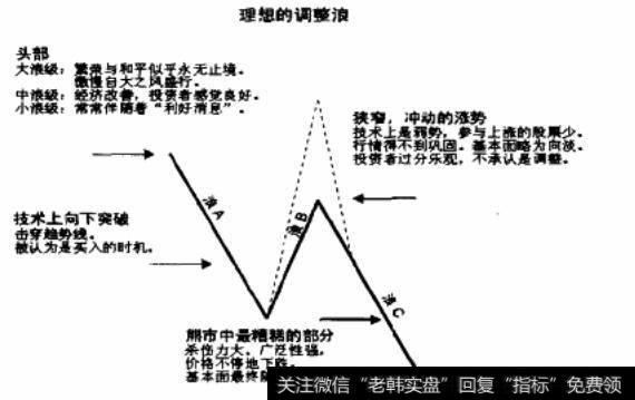 理想的调整浪图