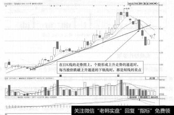 图17-2 马钢股份(600808)的日K线走势图