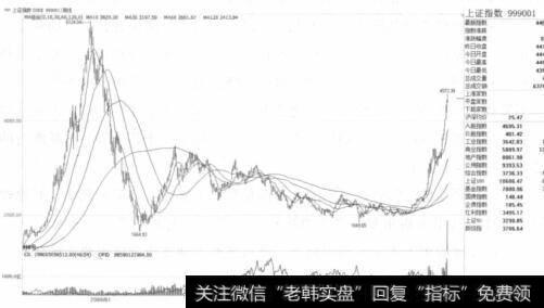 <a href='/yangdelong/290035.html'>上证指数</a>走势