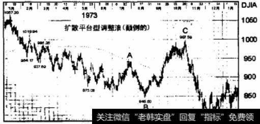 扩散平台型调整浪