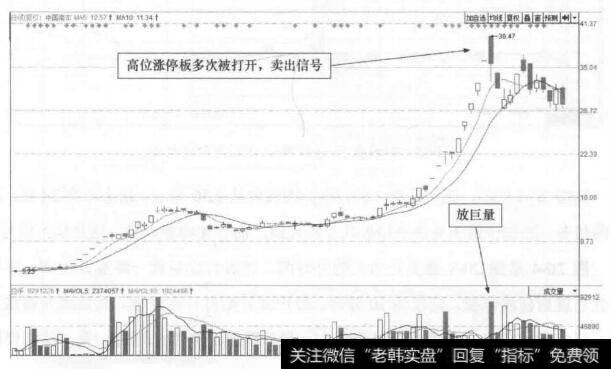 图20-1 中国南车(601766)的日K线走势图