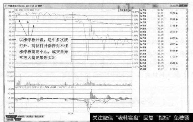 图20-2 中国南车(601766)的日分时走势图