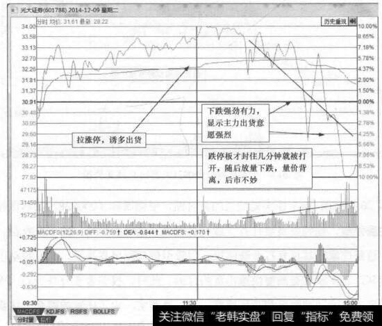 图20-4 光大证券(601788)的日分时走势图