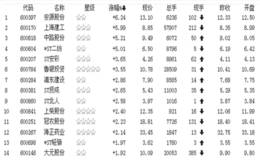   涨跌幅榜排名中的短线赢利机会？