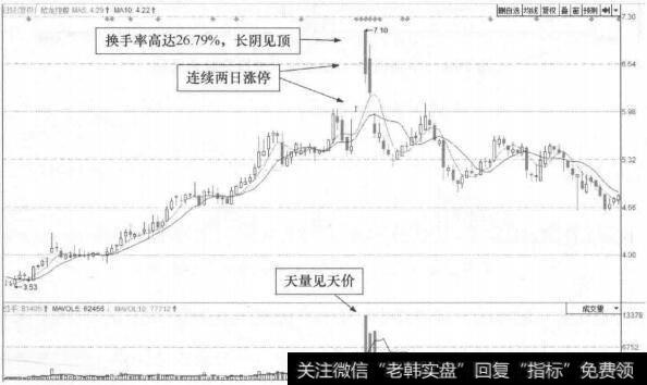 图21-1 欣龙控股(000955)的日K线走势图