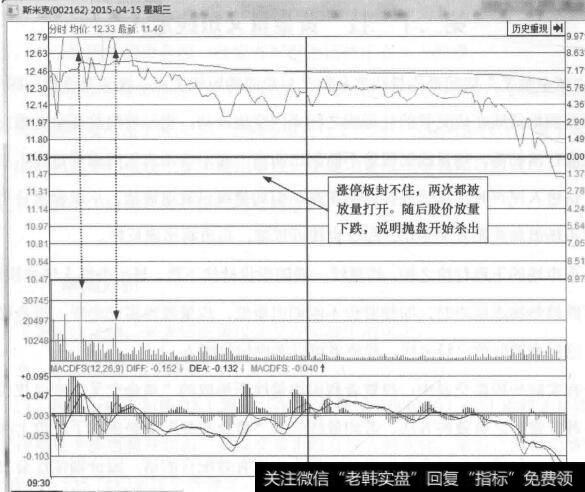 图21-5斯米克(002162)的分时走势图