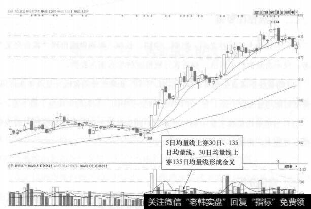 图22-1 TCL集团(000100)的日K线走势图(I)