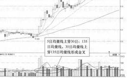 TCL集团(000100)的日K线走势图(I)分析