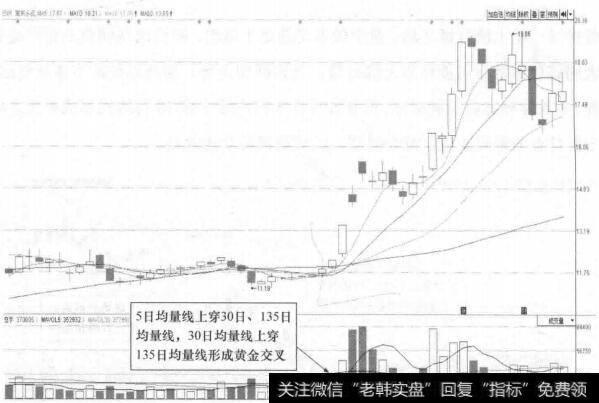 图22-4 冀东水泥(000401)的日K线走势图(Ⅰ)