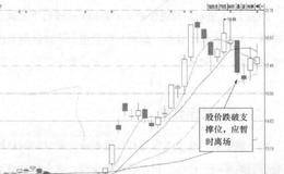 冀东水泥(000401)的日K线走势图(Ⅲ)分析