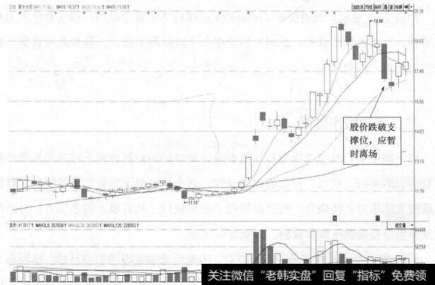 图22-6 冀东水泥(000401)的日K线走势图(Ⅲ)