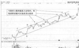 宇通客车(600066)的日K线走势图分析