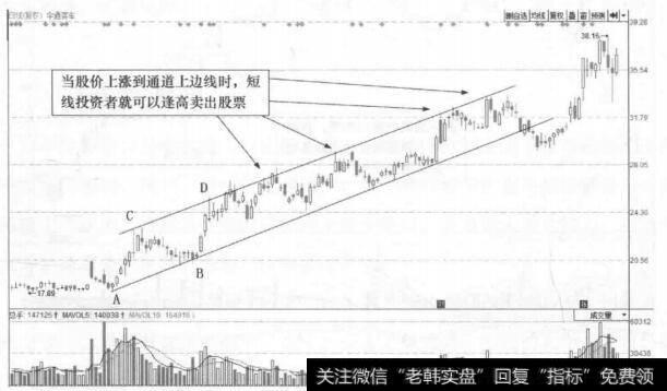 图24-1 宇通客车(600066)的日K线走势图