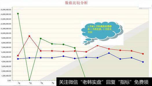 数值比较分析图