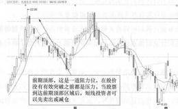 <em>大连圣亚</em>(600593)的日K线走势图分析