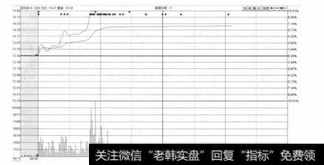 深纺织A（000045）分时走势图