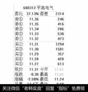 平高电器（600312）股票的买卖情况