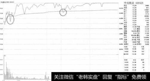 中远航运〈600428）分时走势图