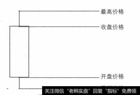 上涨K线