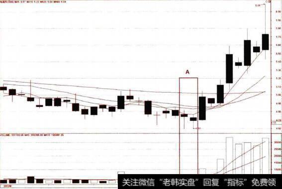 双针探底实例分析