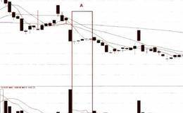 红三兵、低位连阳实战分析及判断要点概述