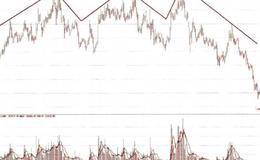 双顶、三重顶实战分析详解