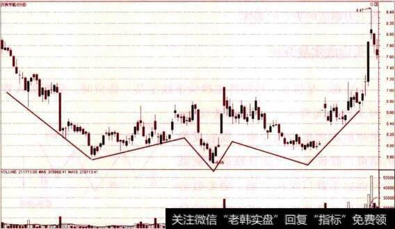 头肩底实例分析