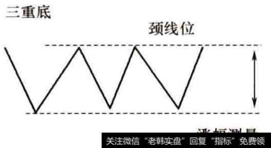 三重底