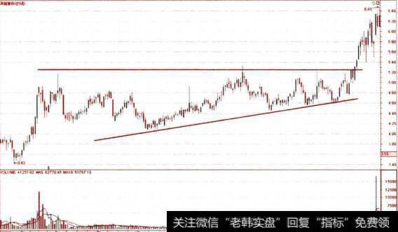 上涨三角形实例分析