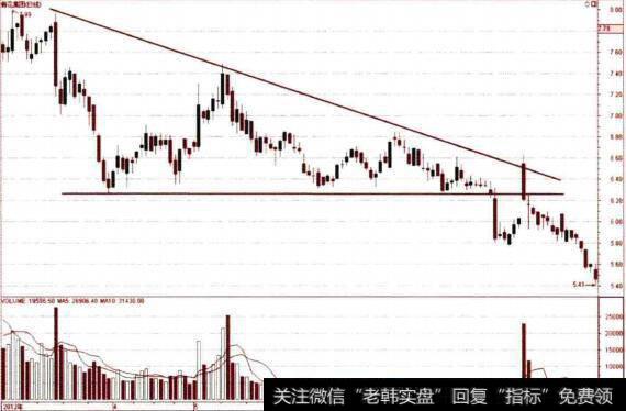 下跌三角形实例分析