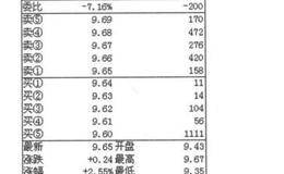 盘口解析第五招：解析上下平衡形态收盘的案例描述