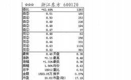 盘口解析第六招：解析上空形态收盘的案例解析