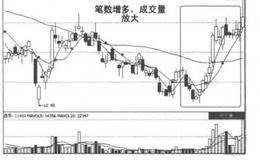 盘口解析第九招：解析单笔成交均量的案例解读