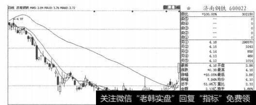 图2-1-14济南钢铁K线走势图