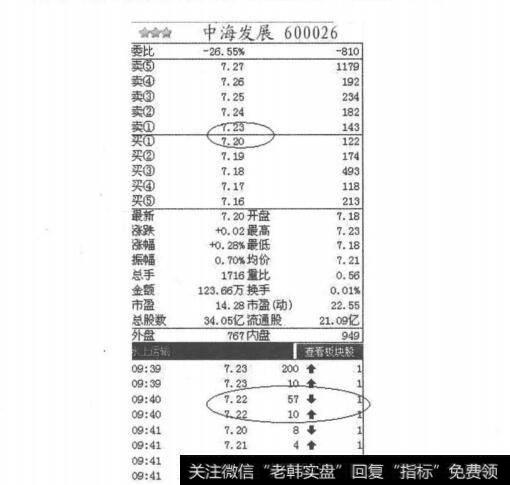 图2-1-17中海发展盘口图
