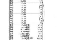 盘口分析第十四招：解析盘面出大单的概述详解