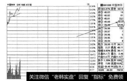 图2-1-24 中国神华10:09盘口图