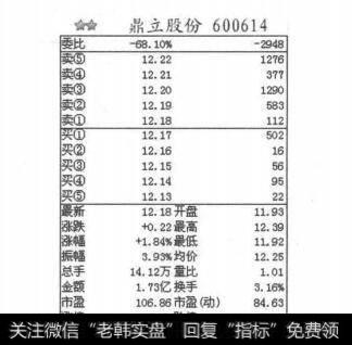 图2-1-30 鼎立股份盘口图