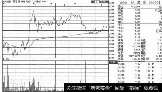 图2-1-34桐君阁分时盘口图