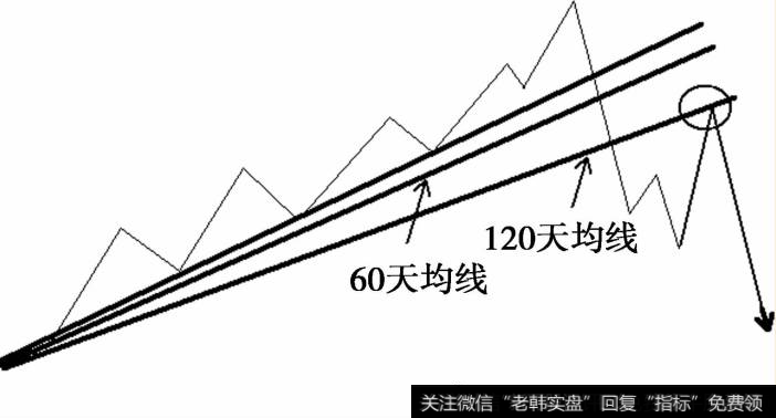 反抽重要均线示意图a