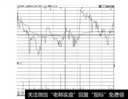 图2-2-7金瑞科技(600710)在2011年1月11日的分时走势图