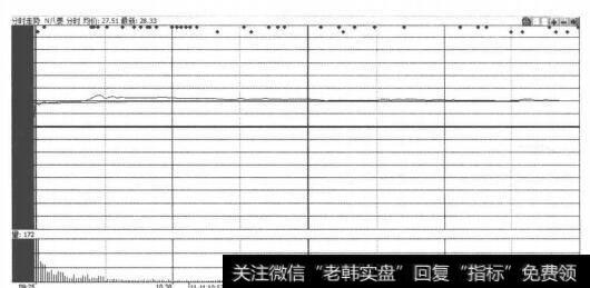 图2-2-10  N八菱分时走势图