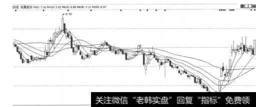 图2-2-12凤凰股份K线走势图