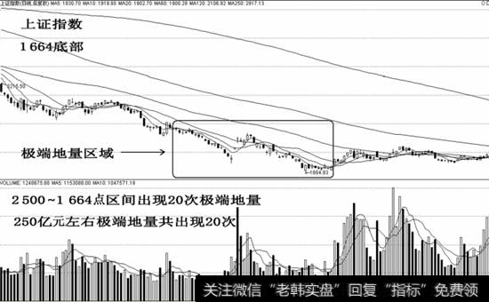 上证指数1664底部示意图