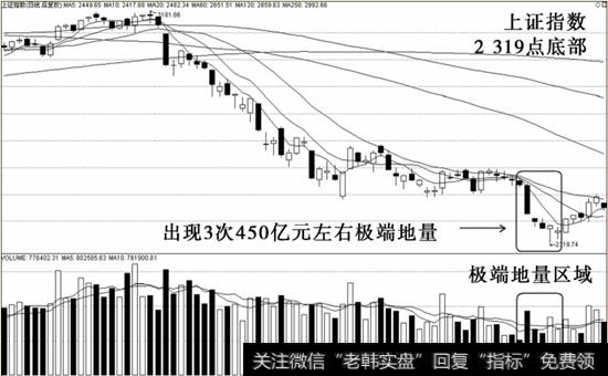 上证指数2319点底部图